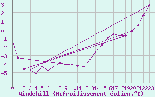 Courbe du refroidissement olien pour Bulson (08)