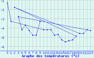 Courbe de tempratures pour Saentis (Sw)