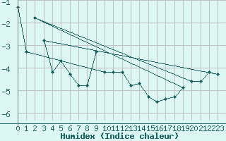 Courbe de l'humidex pour Saentis (Sw)