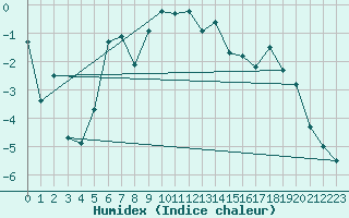 Courbe de l'humidex pour Col Des Mosses