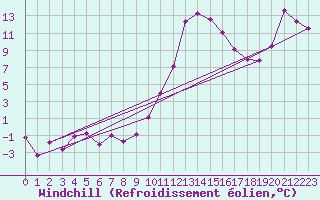 Courbe du refroidissement olien pour Deutschlandsberg