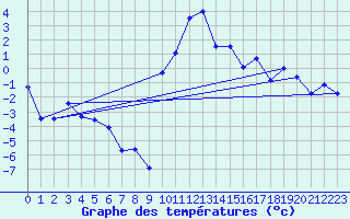 Courbe de tempratures pour Robbia
