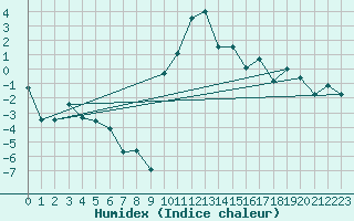 Courbe de l'humidex pour Robbia