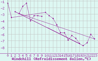Courbe du refroidissement olien pour Guetsch