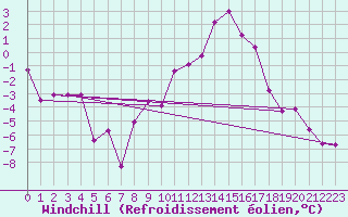 Courbe du refroidissement olien pour Ble / Mulhouse (68)