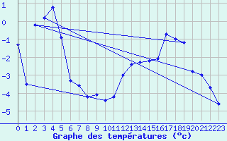 Courbe de tempratures pour Hakadal