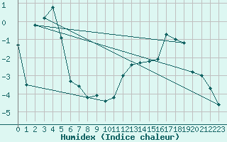 Courbe de l'humidex pour Hakadal