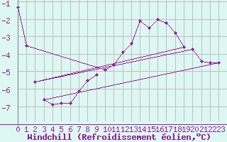Courbe du refroidissement olien pour Doberlug-Kirchhain