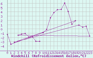 Courbe du refroidissement olien pour Florennes (Be)