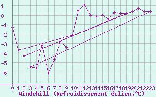 Courbe du refroidissement olien pour Hallau