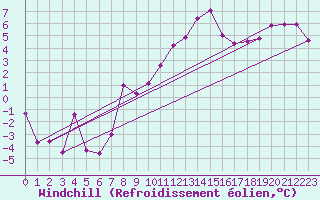 Courbe du refroidissement olien pour Diepholz
