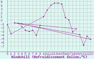 Courbe du refroidissement olien pour Mariapfarr