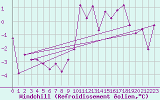 Courbe du refroidissement olien pour Weybourne
