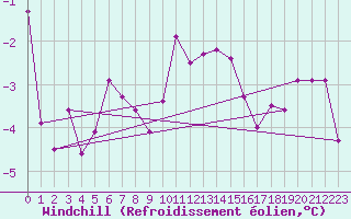 Courbe du refroidissement olien pour Vardo