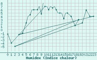 Courbe de l'humidex pour Petrozavodsk