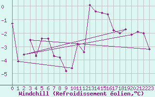 Courbe du refroidissement olien pour Fribourg / Posieux