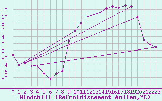 Courbe du refroidissement olien pour Mourmelon-le-Grand (51)