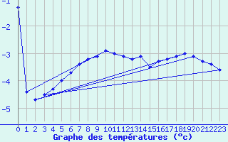 Courbe de tempratures pour Sonnblick - Autom.