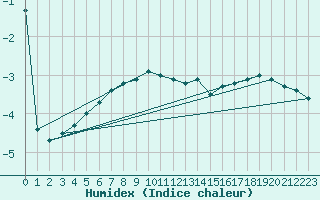 Courbe de l'humidex pour Sonnblick - Autom.