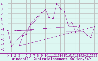Courbe du refroidissement olien pour Arosa