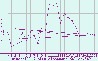 Courbe du refroidissement olien pour Adelboden