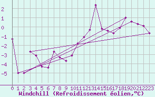 Courbe du refroidissement olien pour Locarno-Magadino