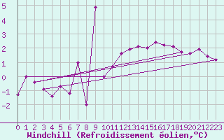 Courbe du refroidissement olien pour Brocken