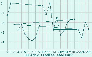 Courbe de l'humidex pour Guetsch