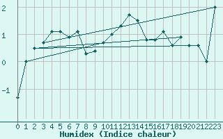Courbe de l'humidex pour Aviemore