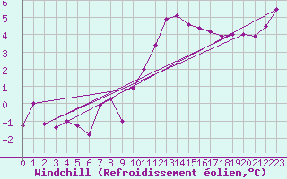 Courbe du refroidissement olien pour Saint-Quentin (02)