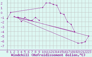 Courbe du refroidissement olien pour Skillinge