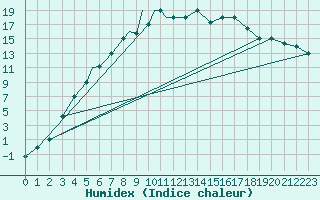 Courbe de l'humidex pour Petrozavodsk