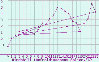 Courbe du refroidissement olien pour Prabichl