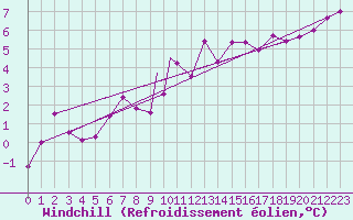 Courbe du refroidissement olien pour Shawbury
