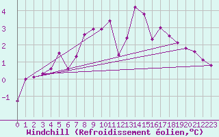 Courbe du refroidissement olien pour Steinkjer