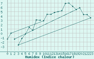 Courbe de l'humidex pour Korsvattnet