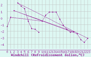 Courbe du refroidissement olien pour Larkhill