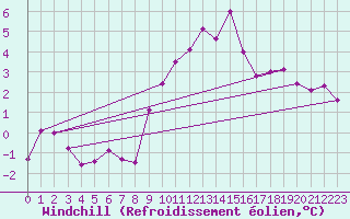 Courbe du refroidissement olien pour Leeming
