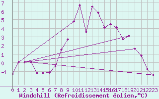 Courbe du refroidissement olien pour Leoben