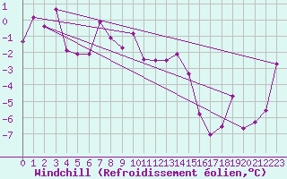 Courbe du refroidissement olien pour Ceahlau Toaca
