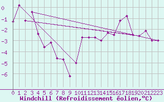 Courbe du refroidissement olien pour Courtelary