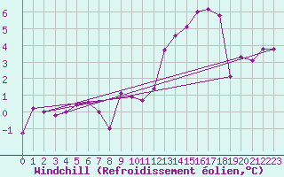Courbe du refroidissement olien pour Dinard (35)