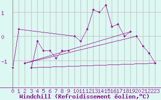 Courbe du refroidissement olien pour Bo I Vesteralen
