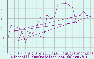 Courbe du refroidissement olien pour Muehldorf