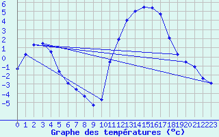 Courbe de tempratures pour Amur (79)