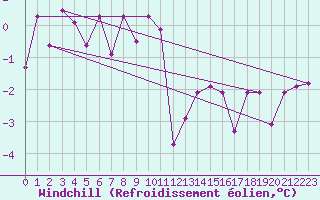 Courbe du refroidissement olien pour Melle (Be)