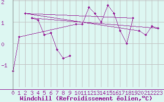 Courbe du refroidissement olien pour Beaucroissant (38)