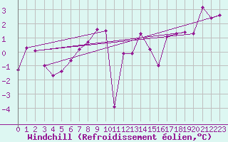 Courbe du refroidissement olien pour Saint-Brieuc (22)