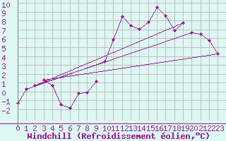 Courbe du refroidissement olien pour Weissenburg