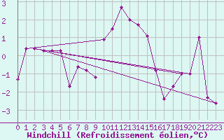 Courbe du refroidissement olien pour Valbella